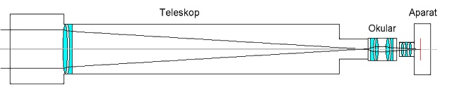 Schemat projekcji afokalnej